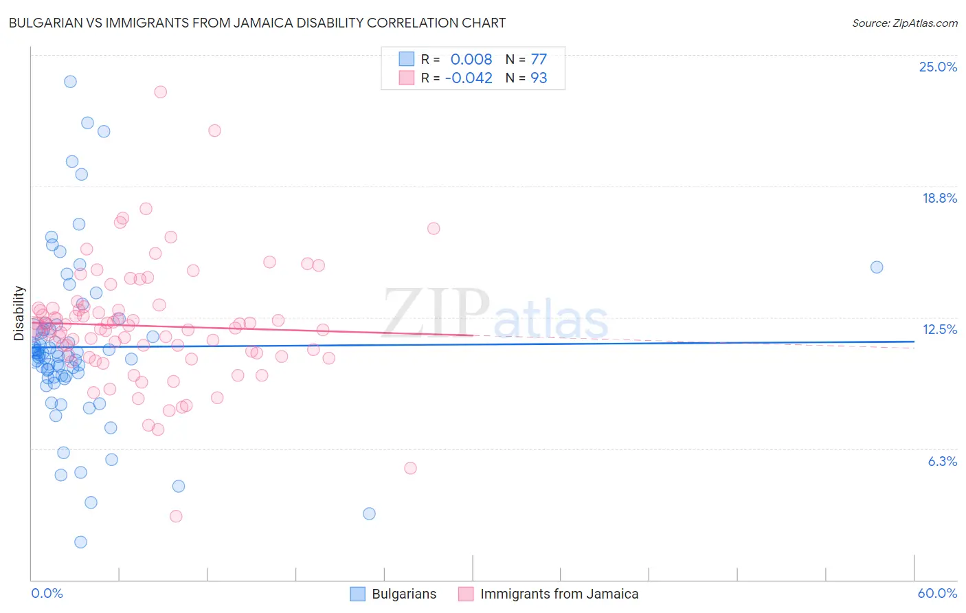 Bulgarian vs Immigrants from Jamaica Disability