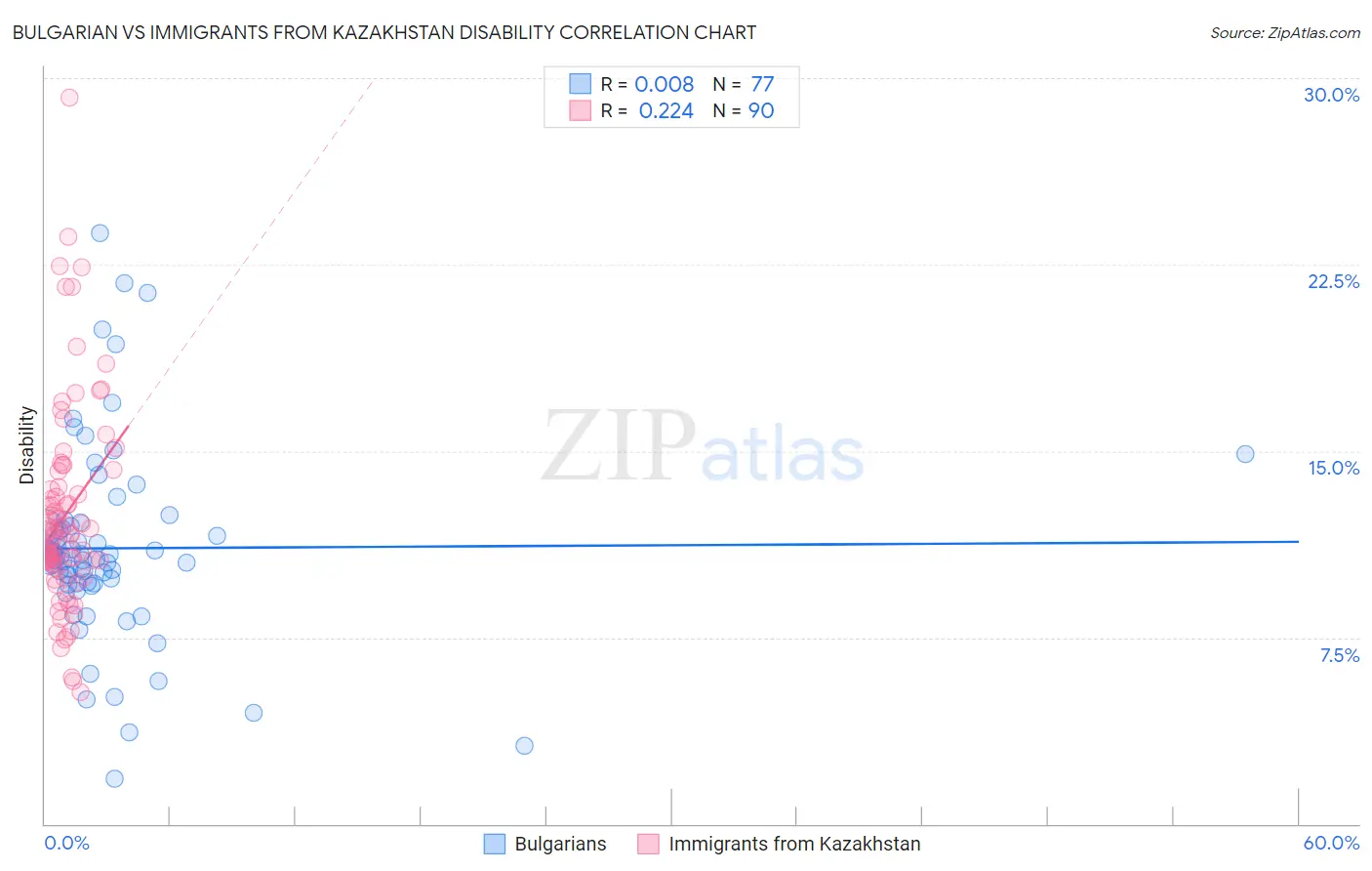 Bulgarian vs Immigrants from Kazakhstan Disability