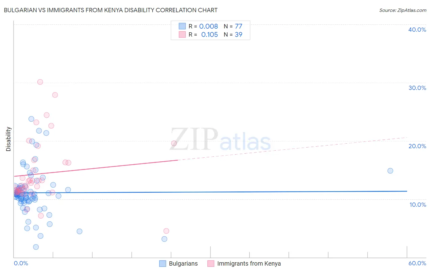 Bulgarian vs Immigrants from Kenya Disability
