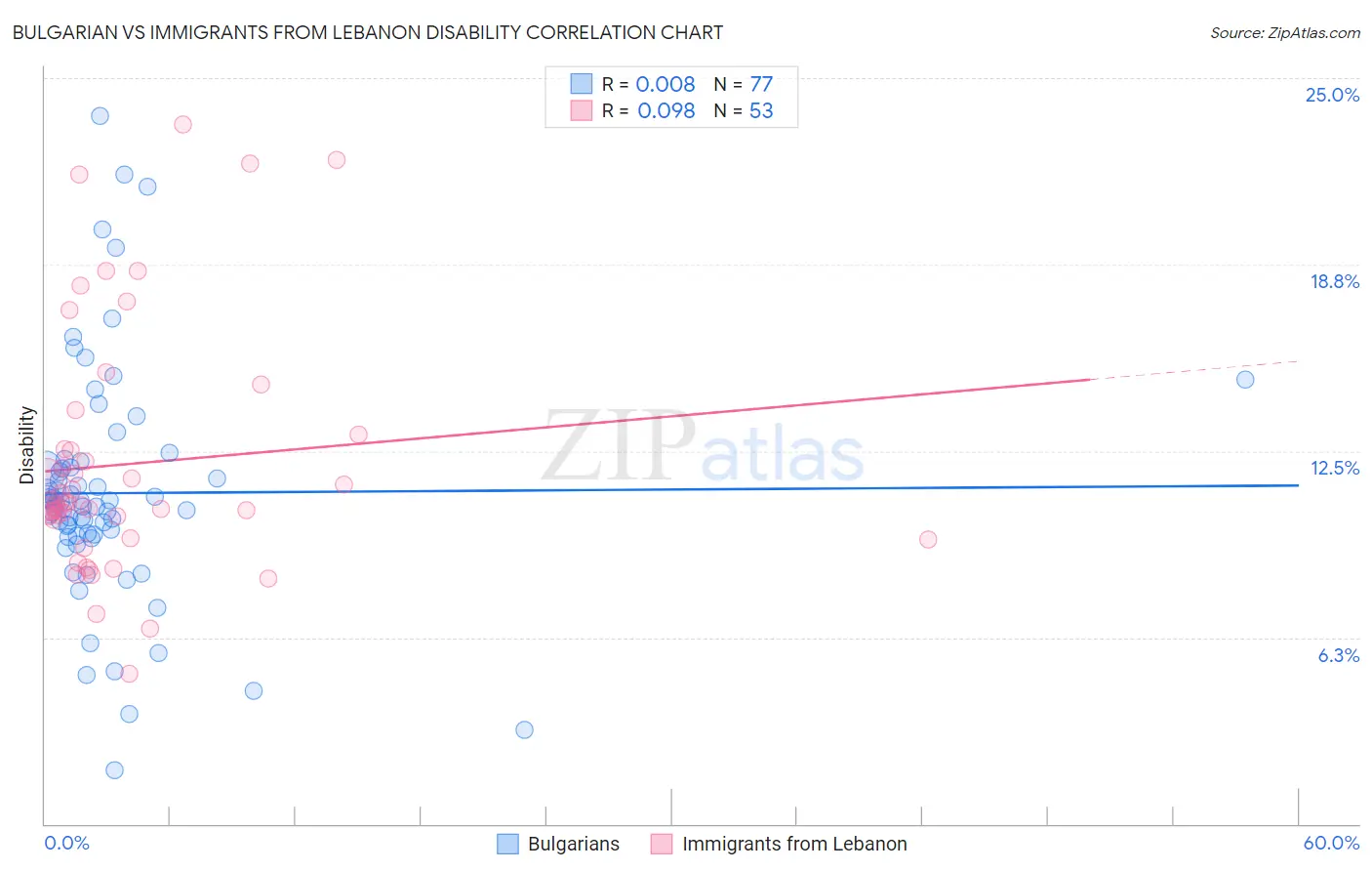 Bulgarian vs Immigrants from Lebanon Disability
