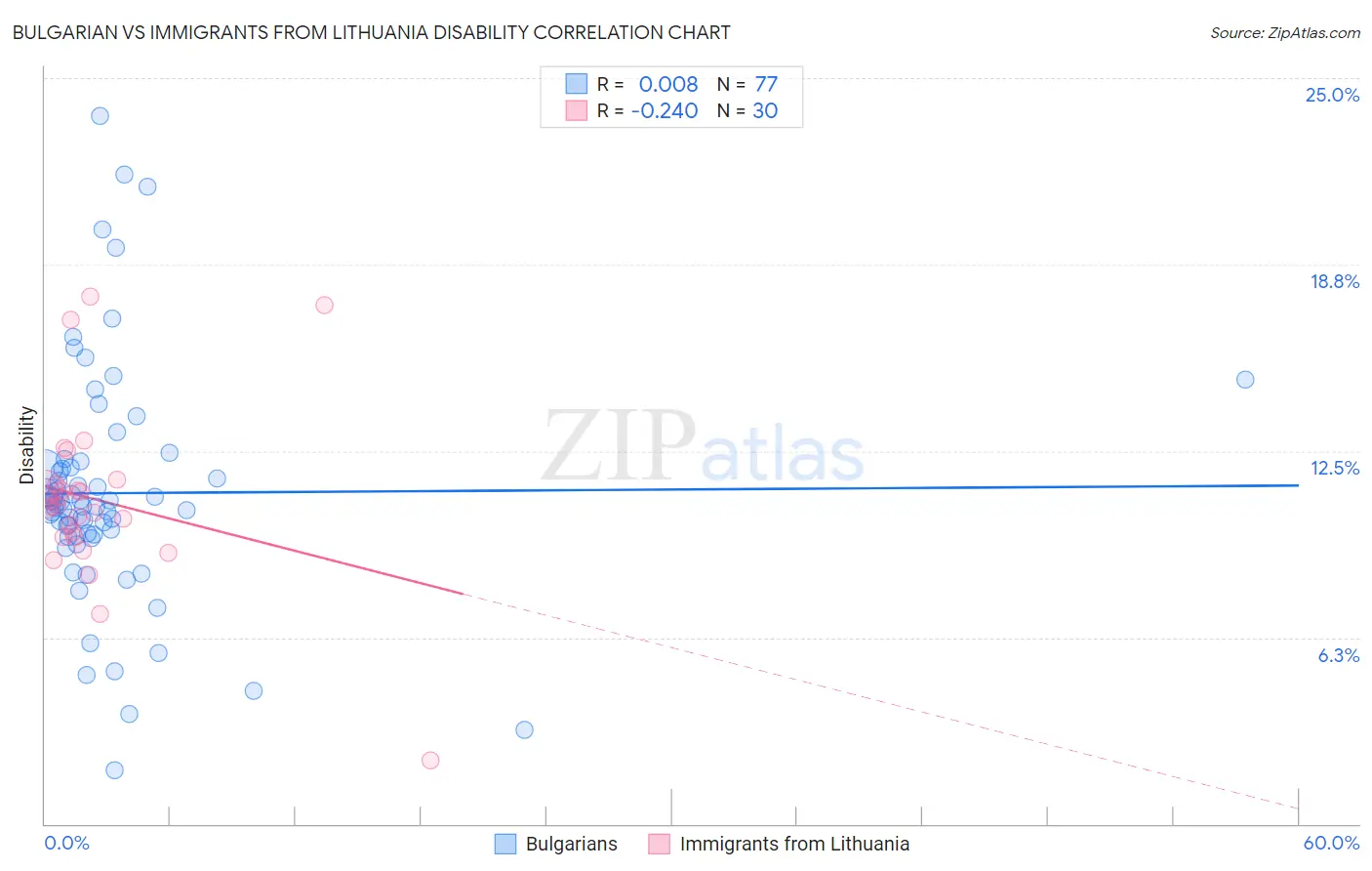 Bulgarian vs Immigrants from Lithuania Disability