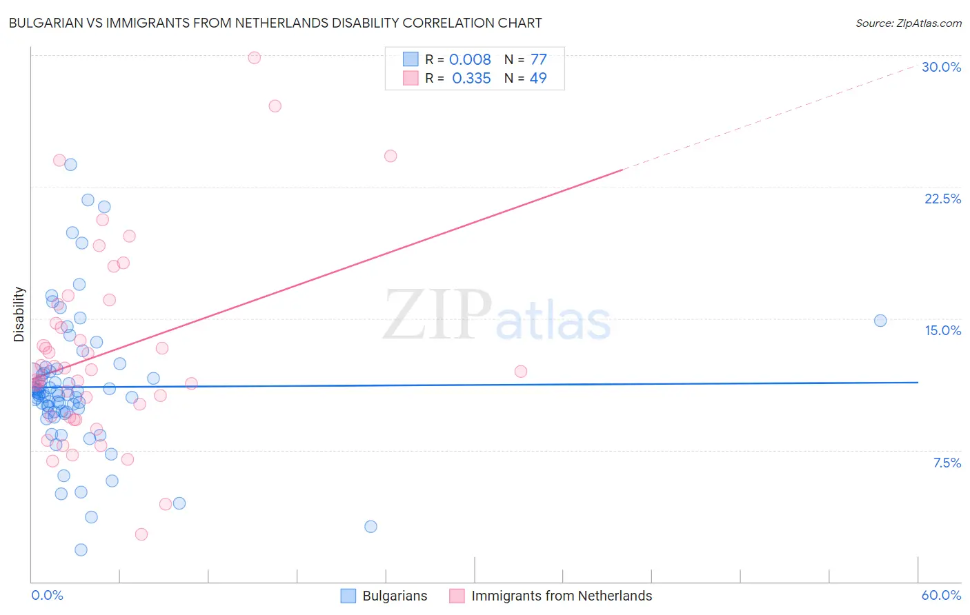 Bulgarian vs Immigrants from Netherlands Disability