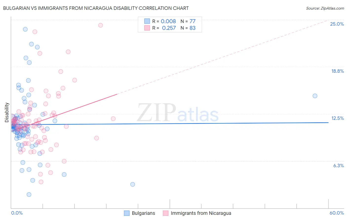 Bulgarian vs Immigrants from Nicaragua Disability