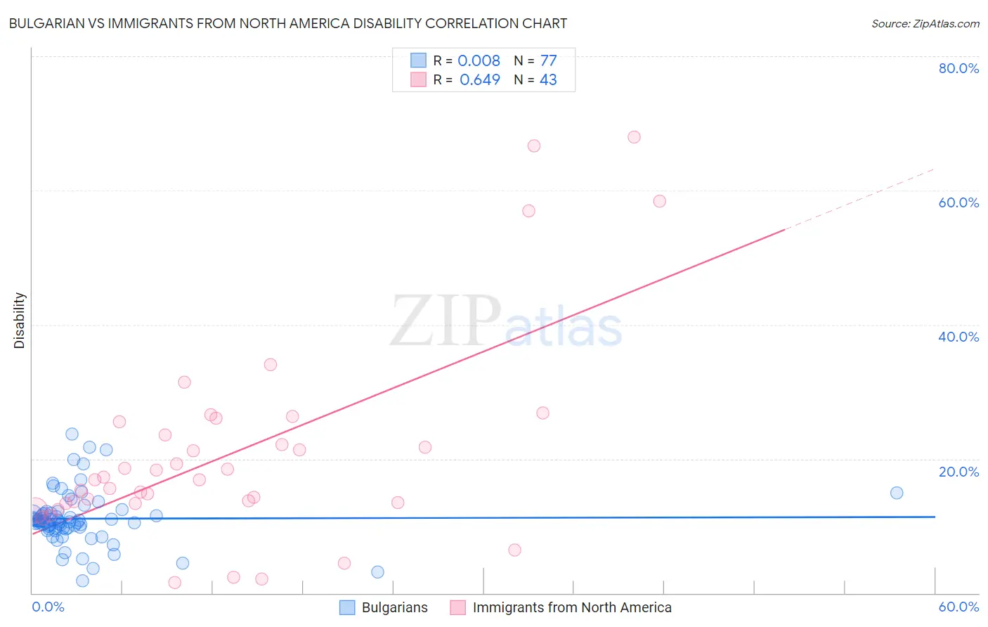 Bulgarian vs Immigrants from North America Disability