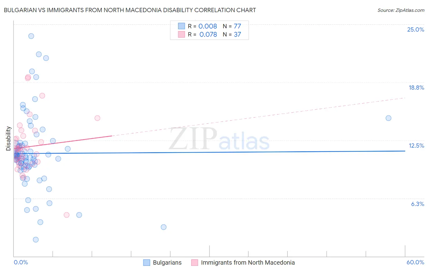 Bulgarian vs Immigrants from North Macedonia Disability