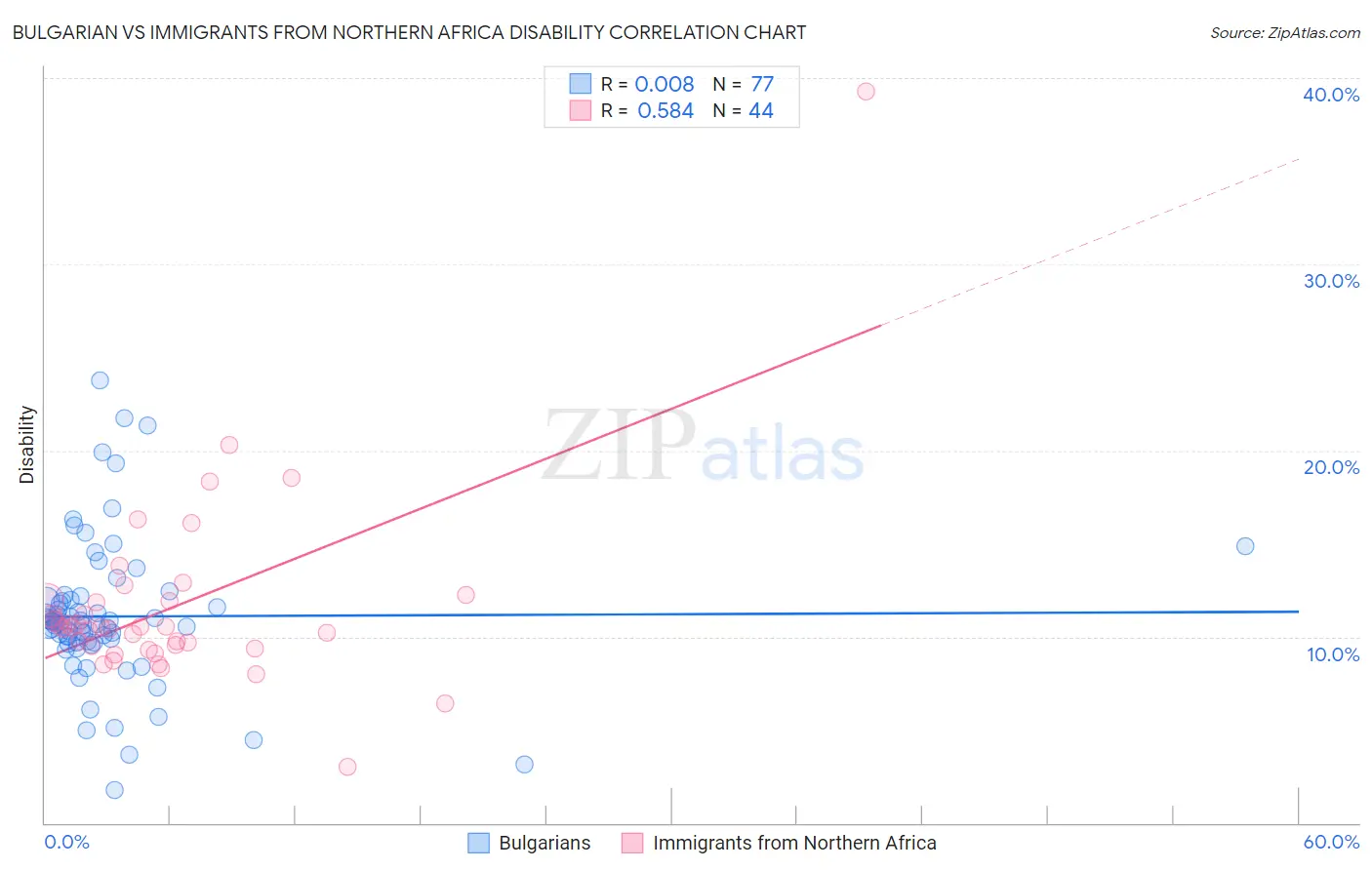 Bulgarian vs Immigrants from Northern Africa Disability