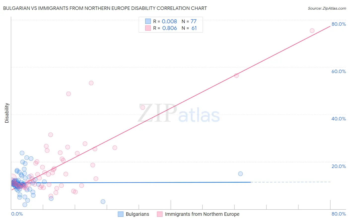 Bulgarian vs Immigrants from Northern Europe Disability