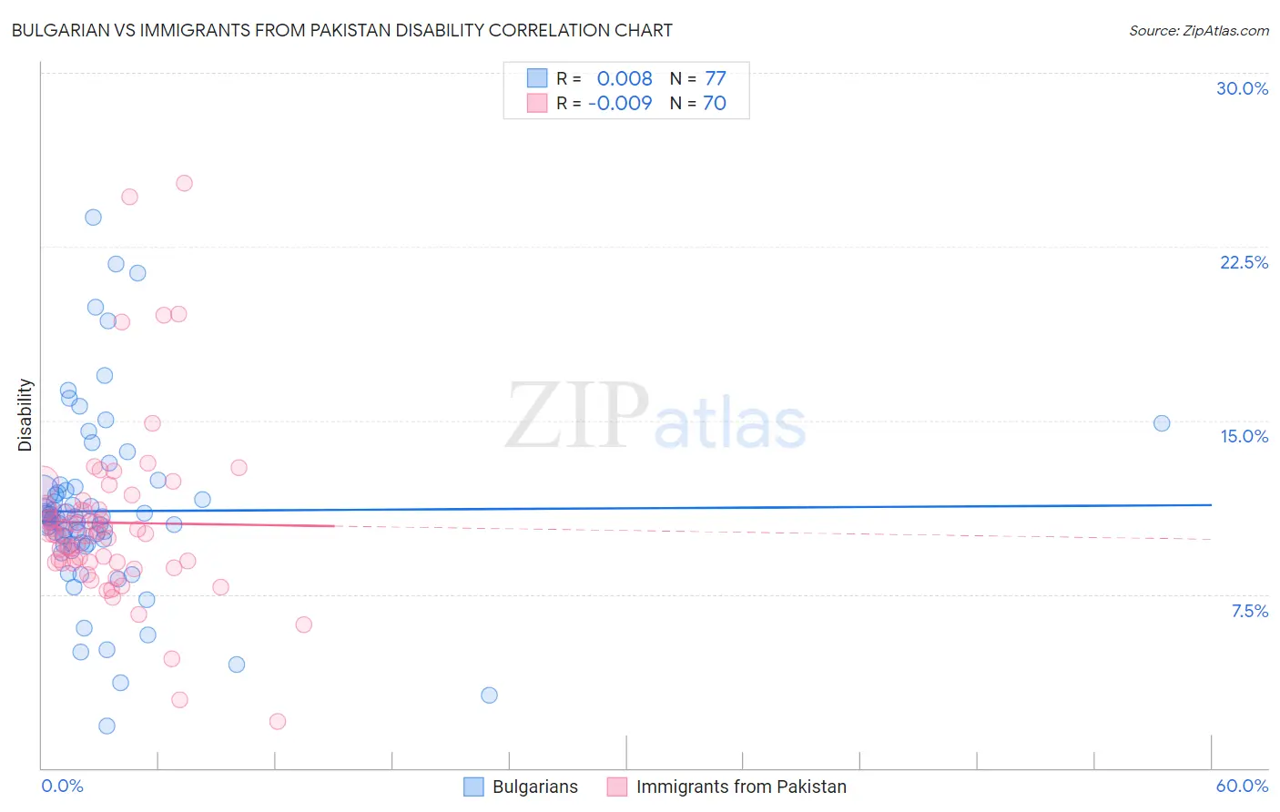 Bulgarian vs Immigrants from Pakistan Disability