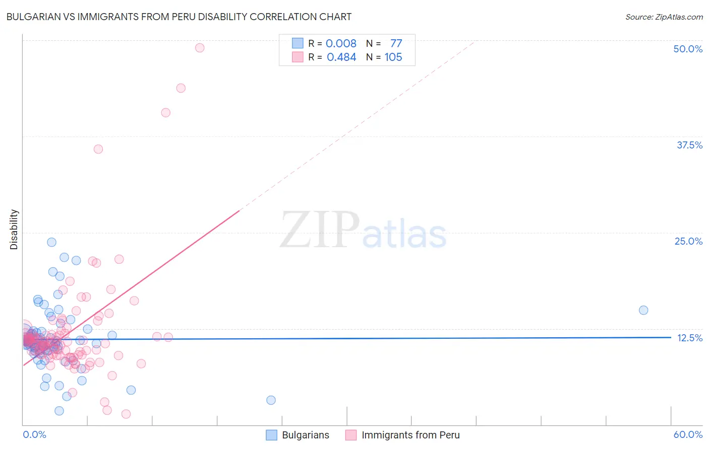 Bulgarian vs Immigrants from Peru Disability