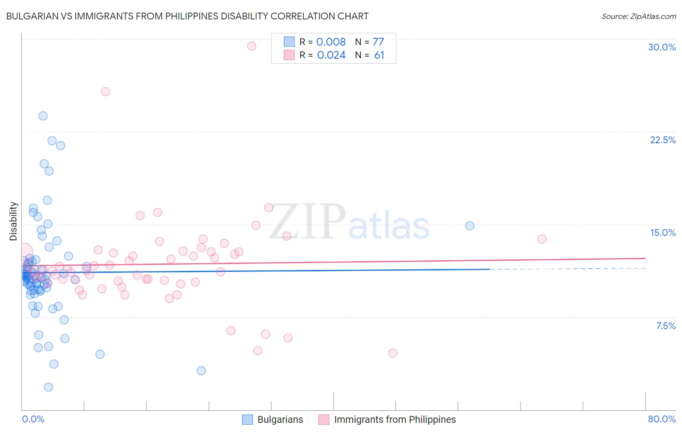 Bulgarian vs Immigrants from Philippines Disability