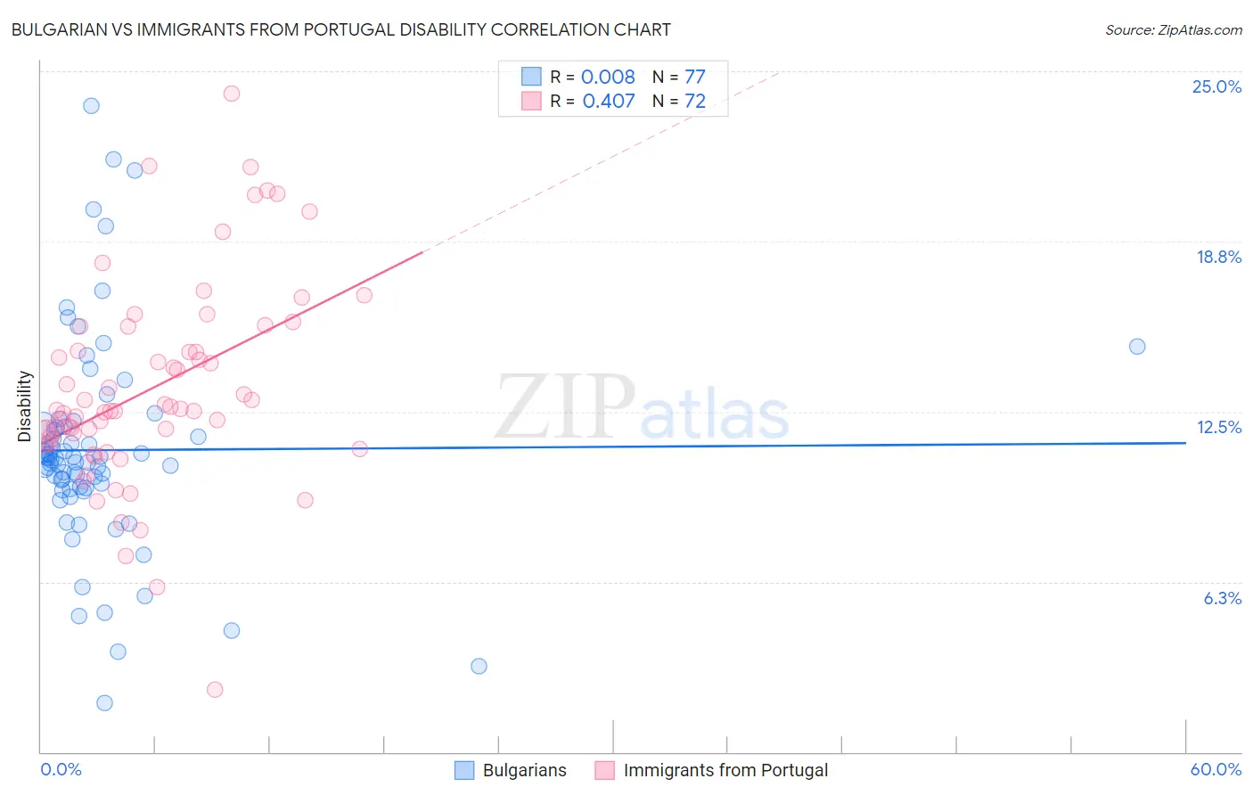 Bulgarian vs Immigrants from Portugal Disability