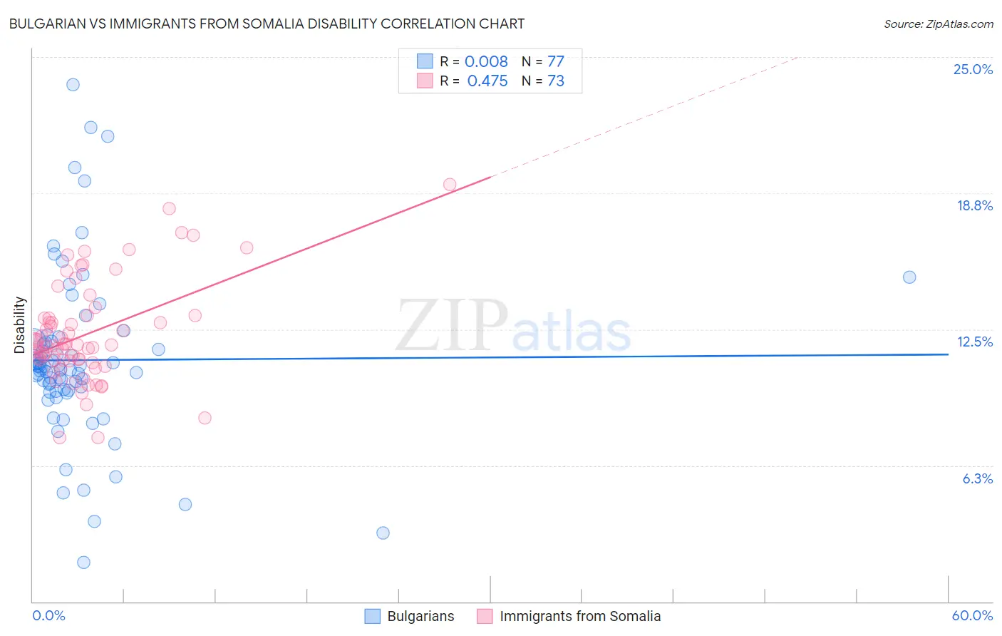 Bulgarian vs Immigrants from Somalia Disability