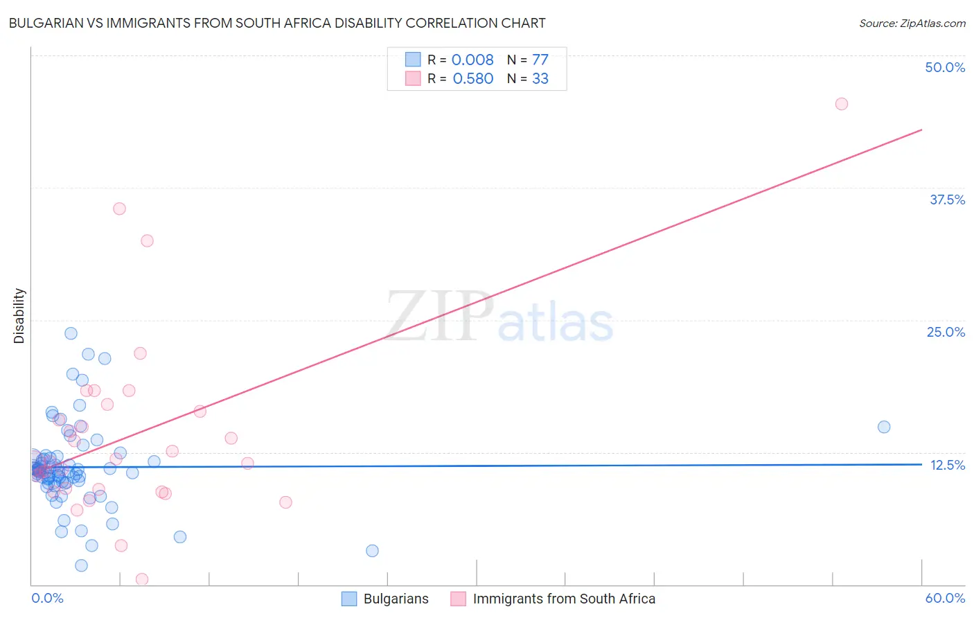 Bulgarian vs Immigrants from South Africa Disability