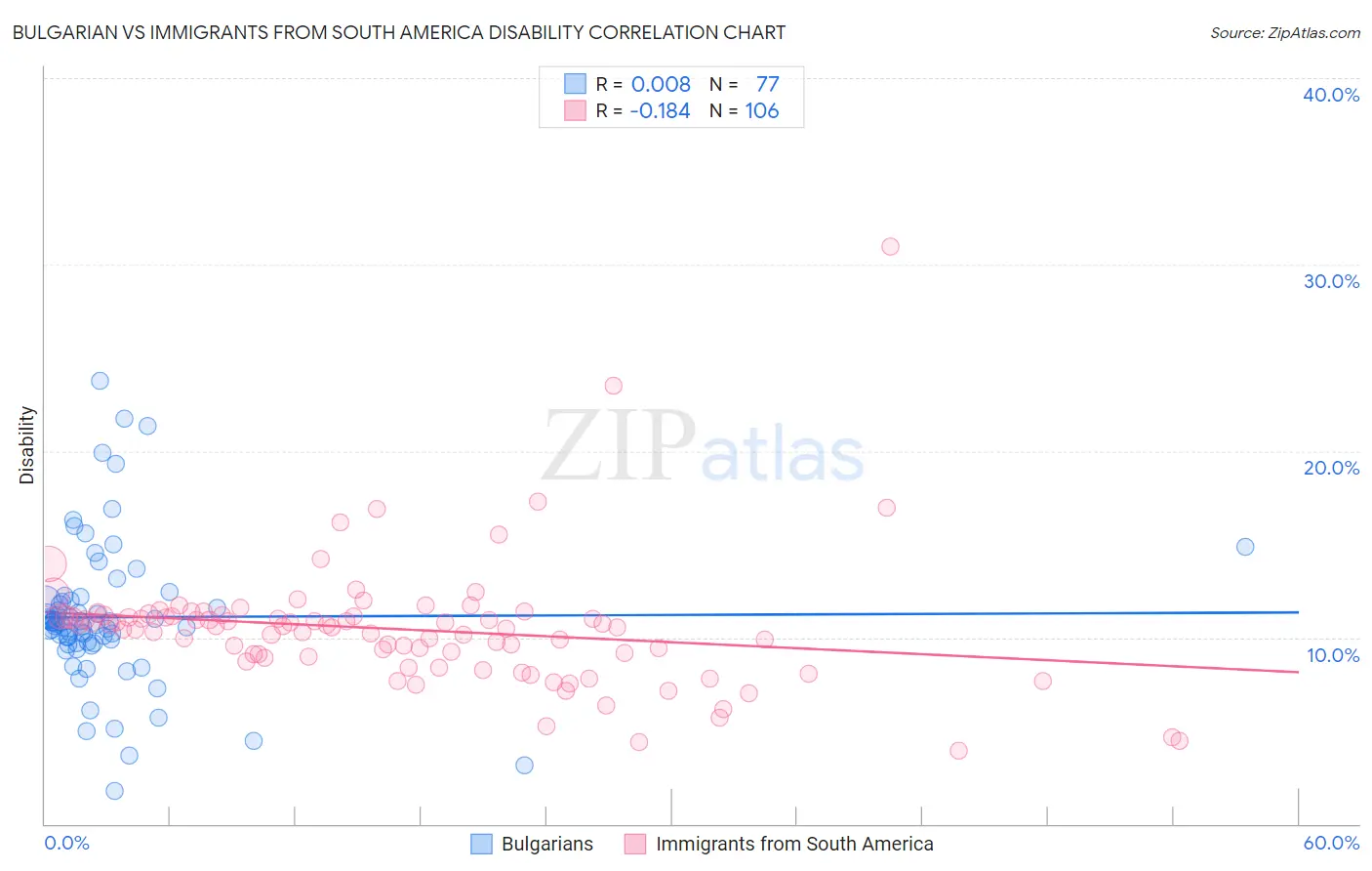Bulgarian vs Immigrants from South America Disability