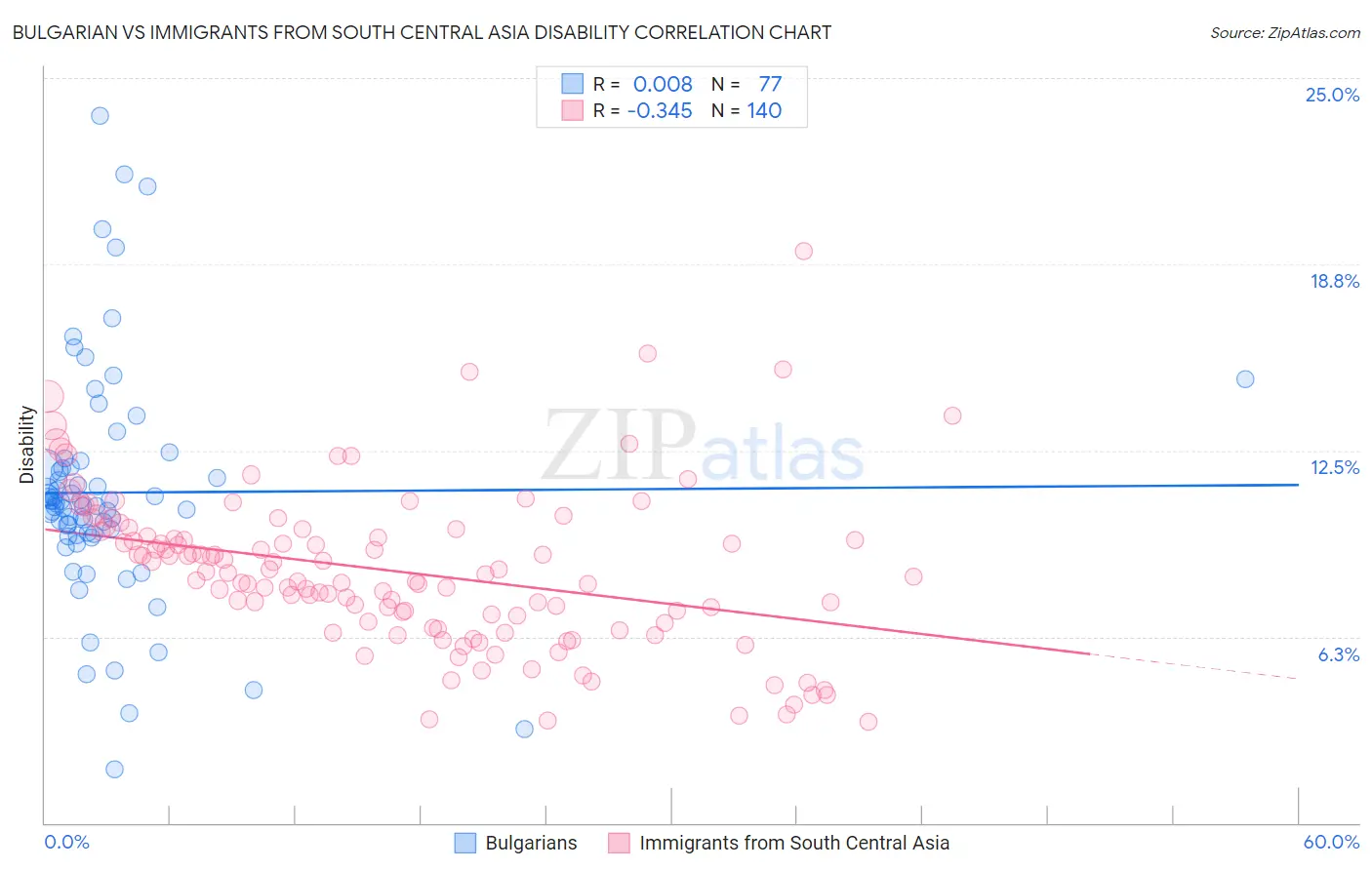 Bulgarian vs Immigrants from South Central Asia Disability