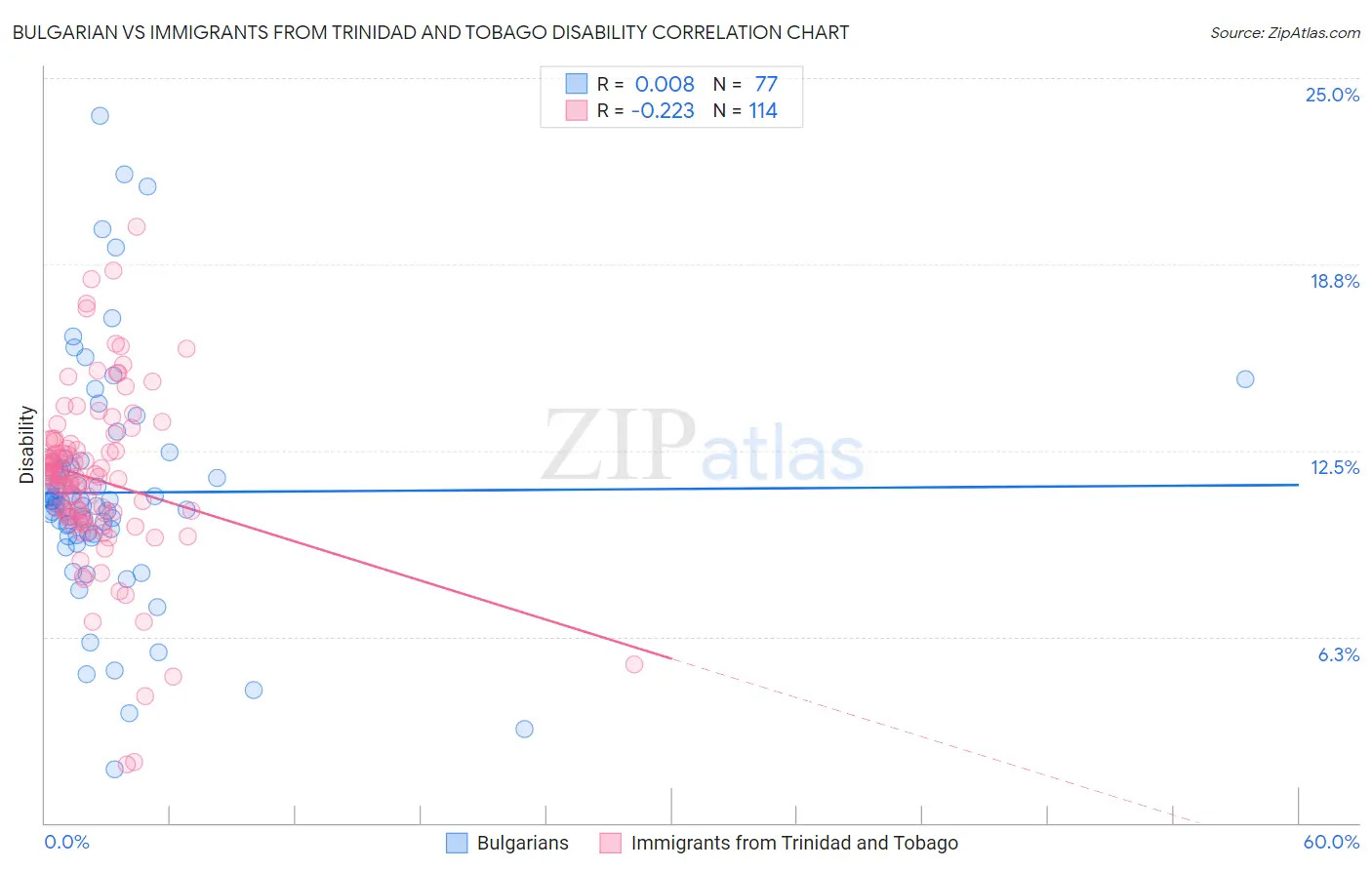 Bulgarian vs Immigrants from Trinidad and Tobago Disability