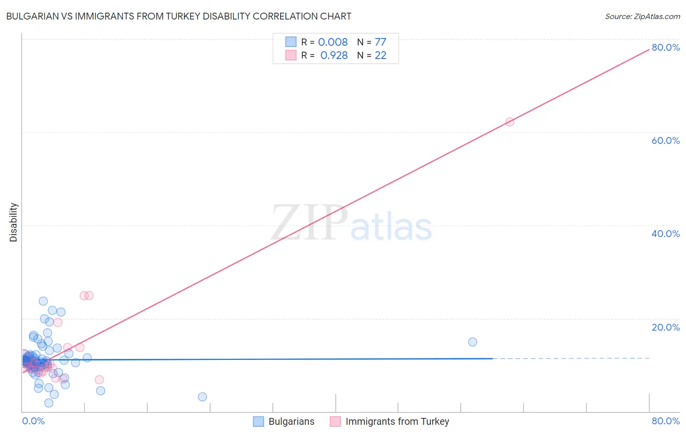 Bulgarian vs Immigrants from Turkey Disability