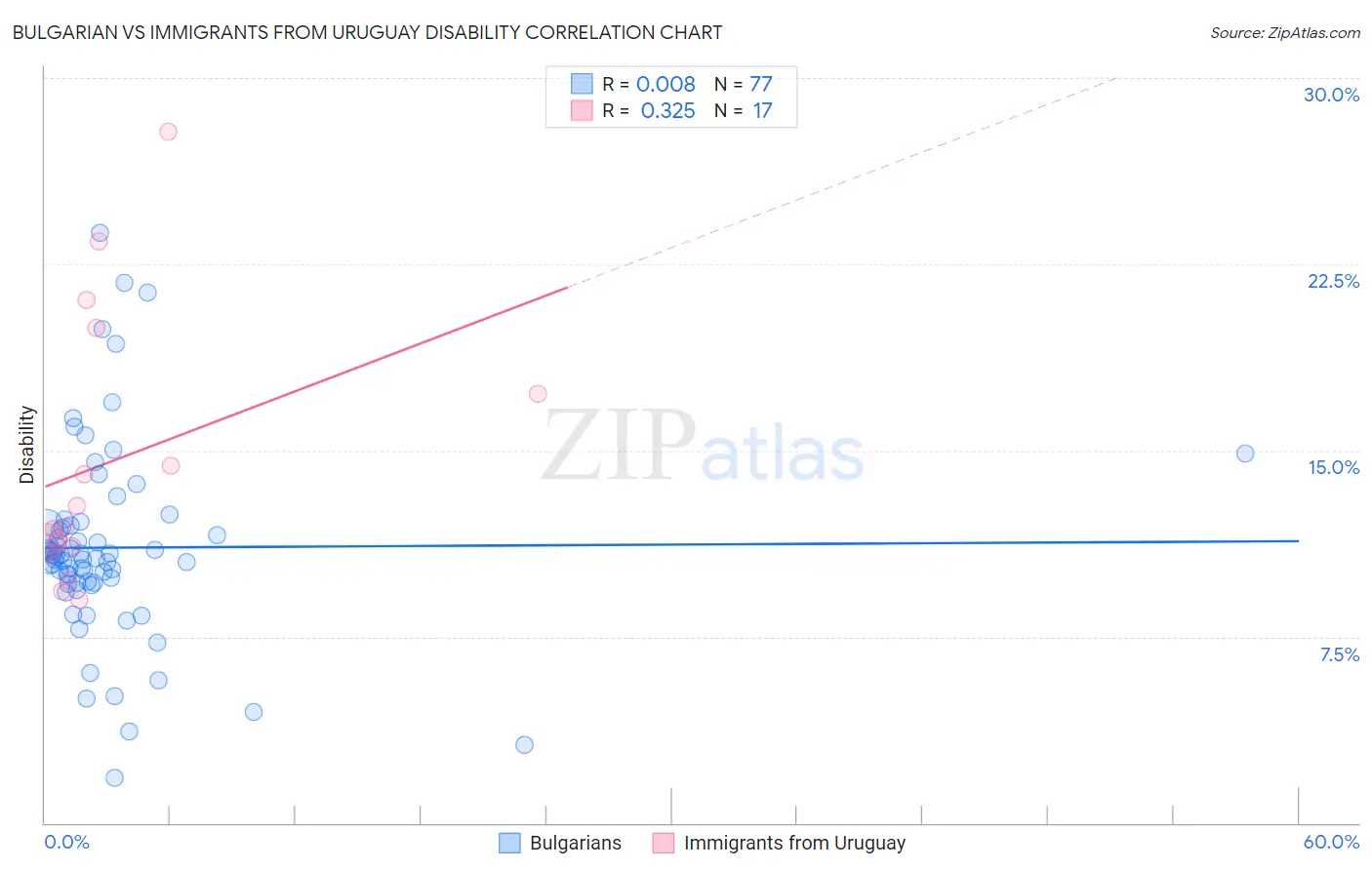 Bulgarian vs Immigrants from Uruguay Disability