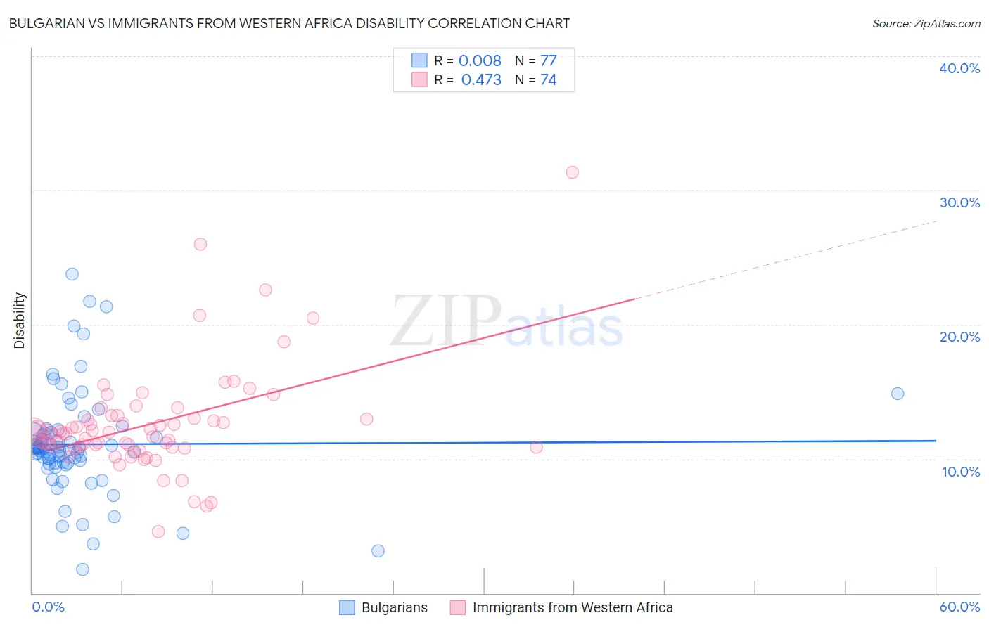 Bulgarian vs Immigrants from Western Africa Disability