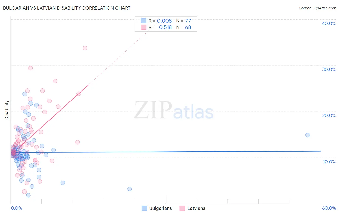Bulgarian vs Latvian Disability