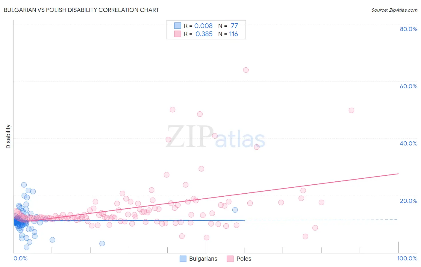 Bulgarian vs Polish Disability