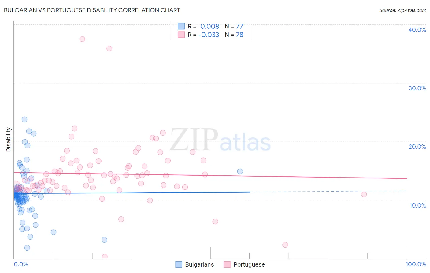 Bulgarian vs Portuguese Disability