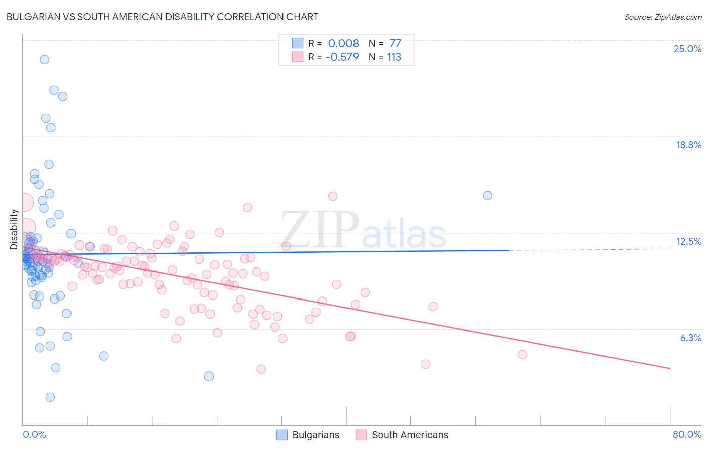 Bulgarian vs South American Disability