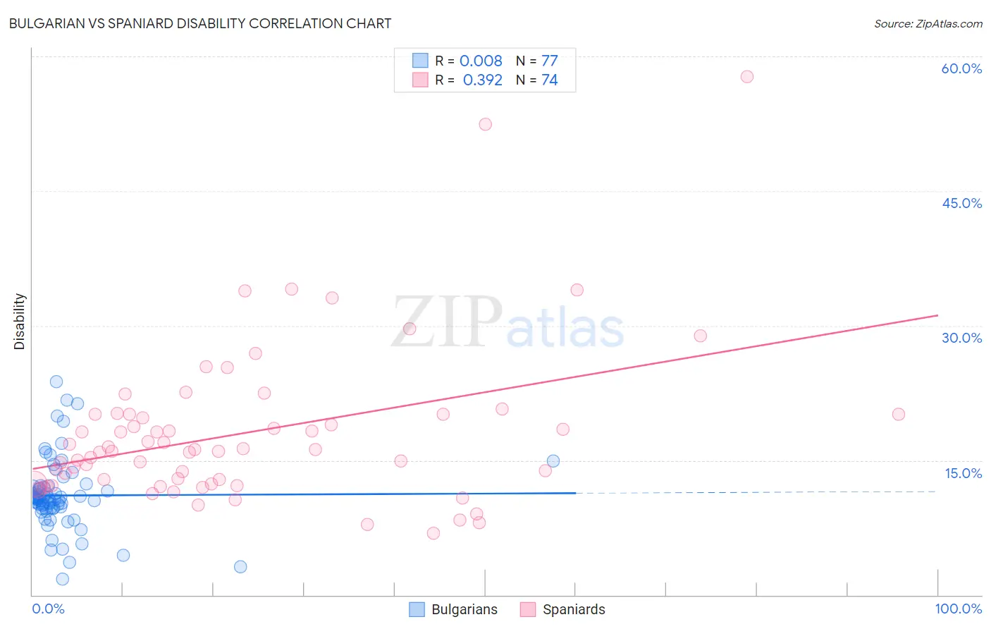 Bulgarian vs Spaniard Disability