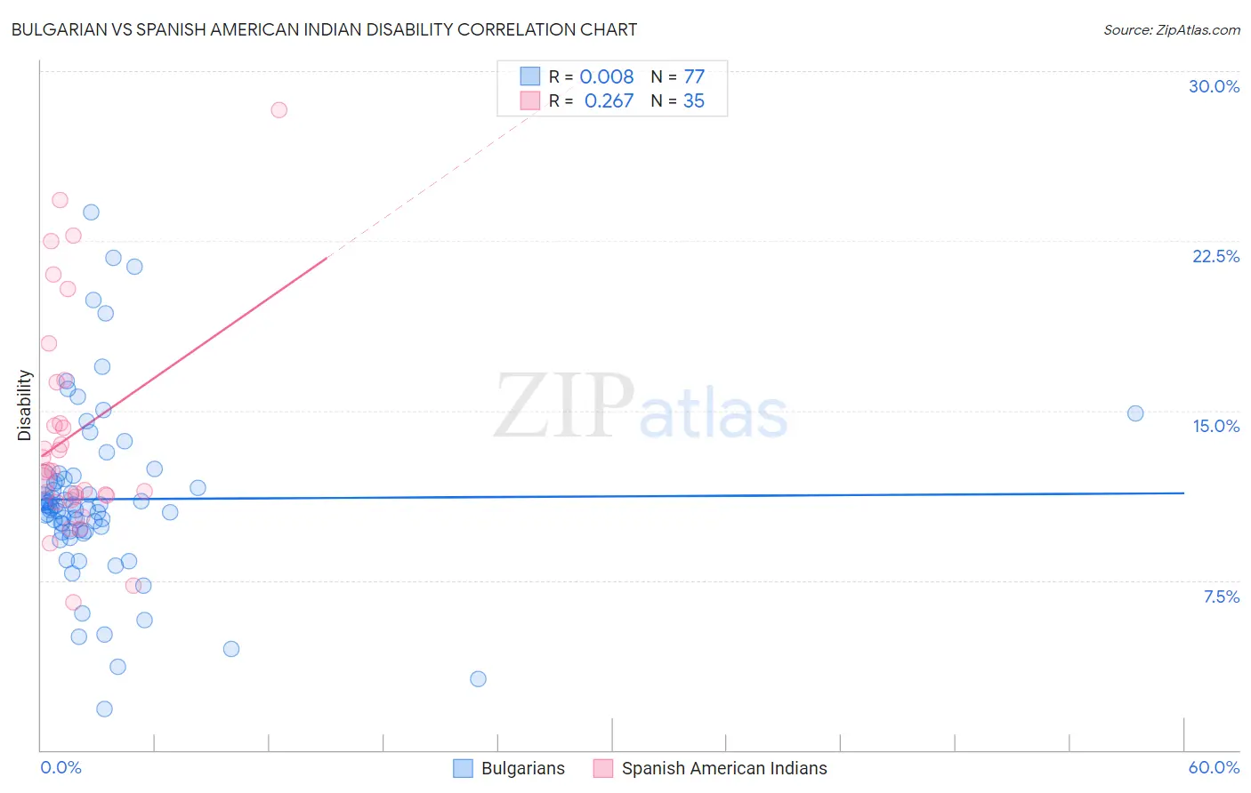 Bulgarian vs Spanish American Indian Disability