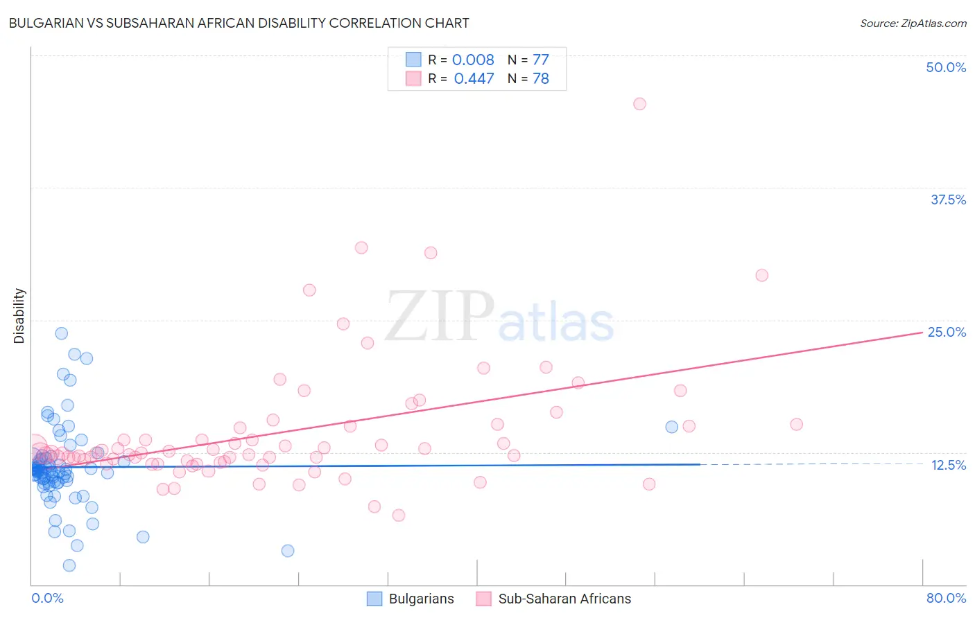 Bulgarian vs Subsaharan African Disability