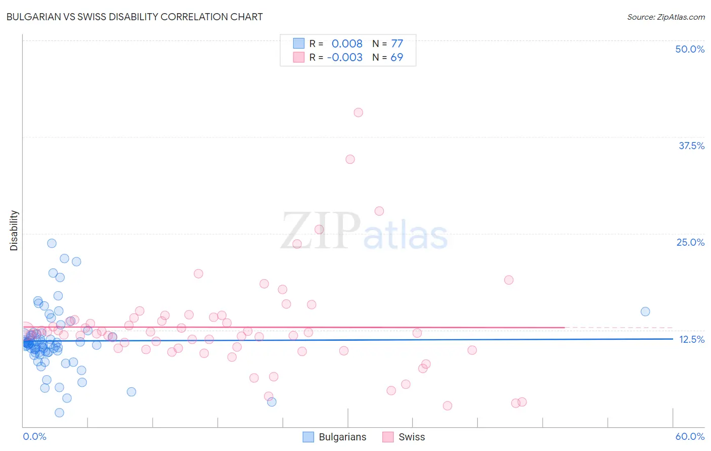 Bulgarian vs Swiss Disability