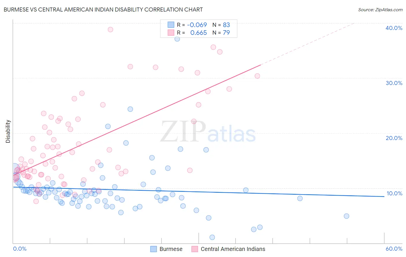 Burmese vs Central American Indian Disability