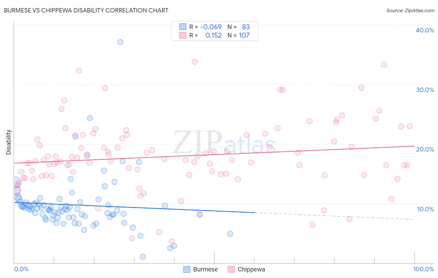 Burmese vs Chippewa Disability