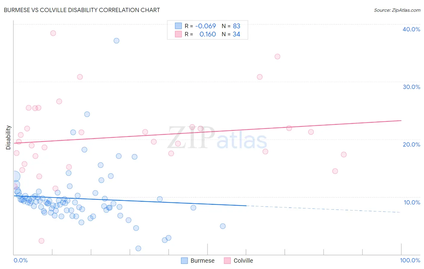 Burmese vs Colville Disability