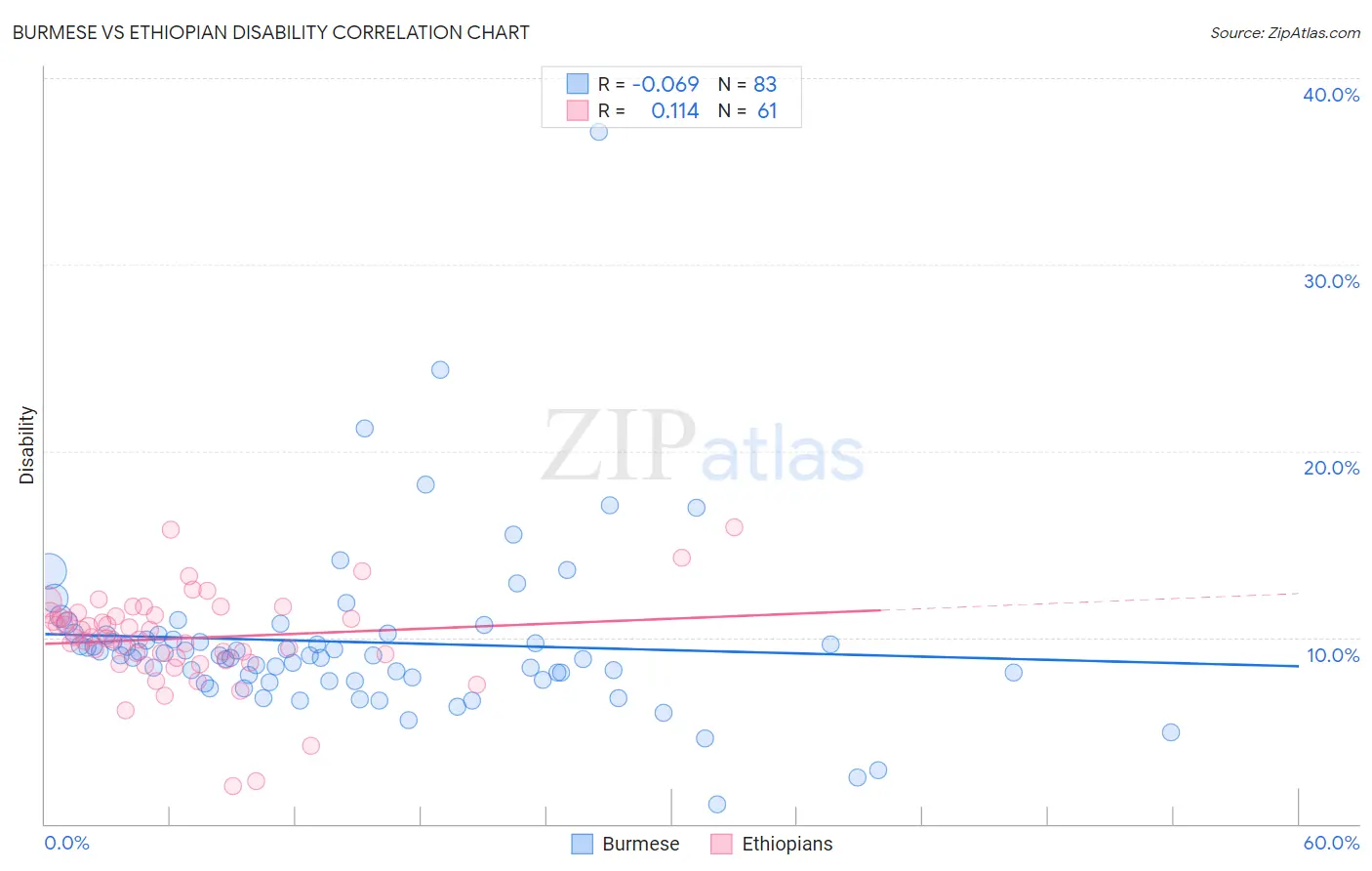 Burmese vs Ethiopian Disability