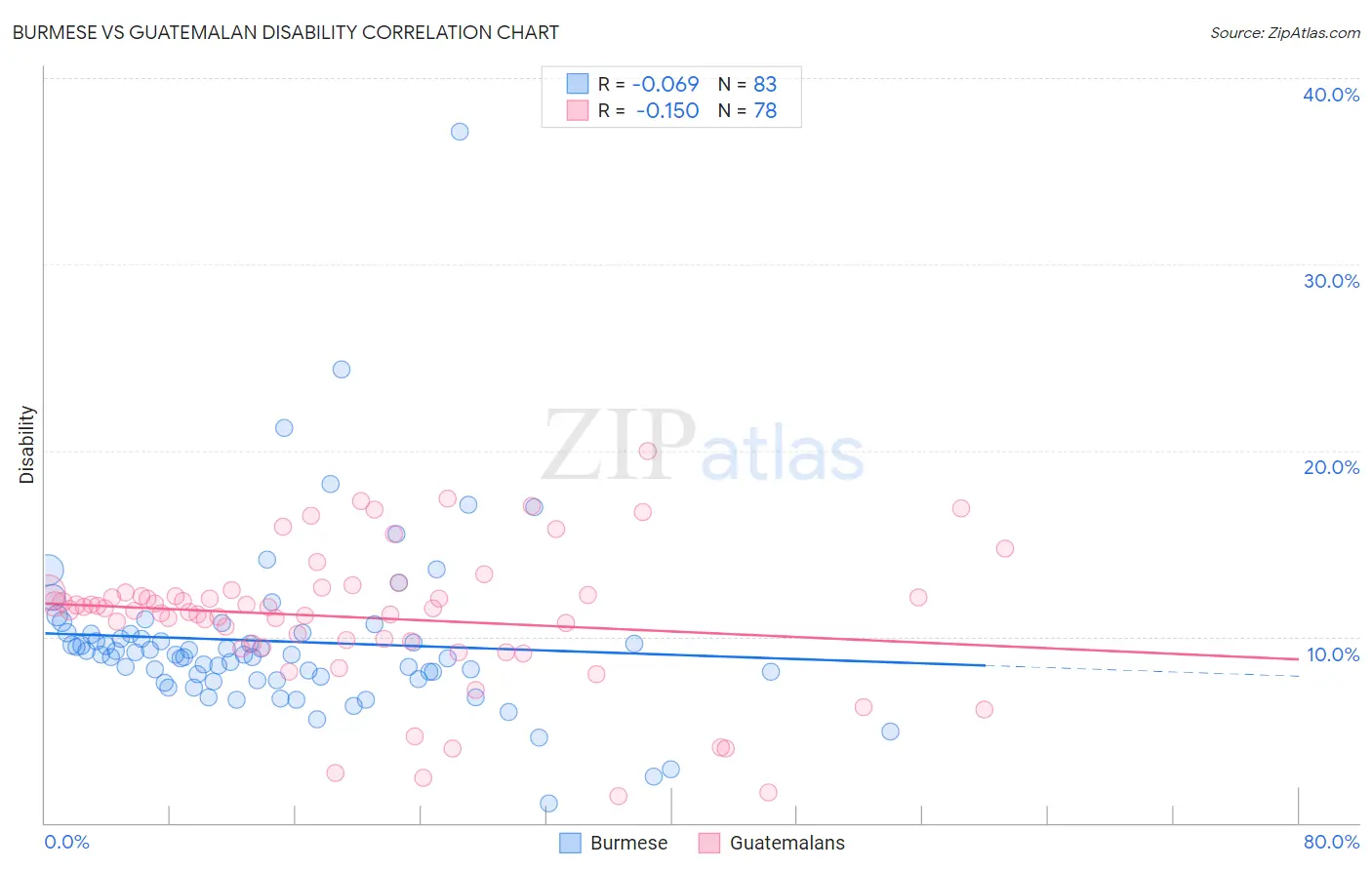 Burmese vs Guatemalan Disability