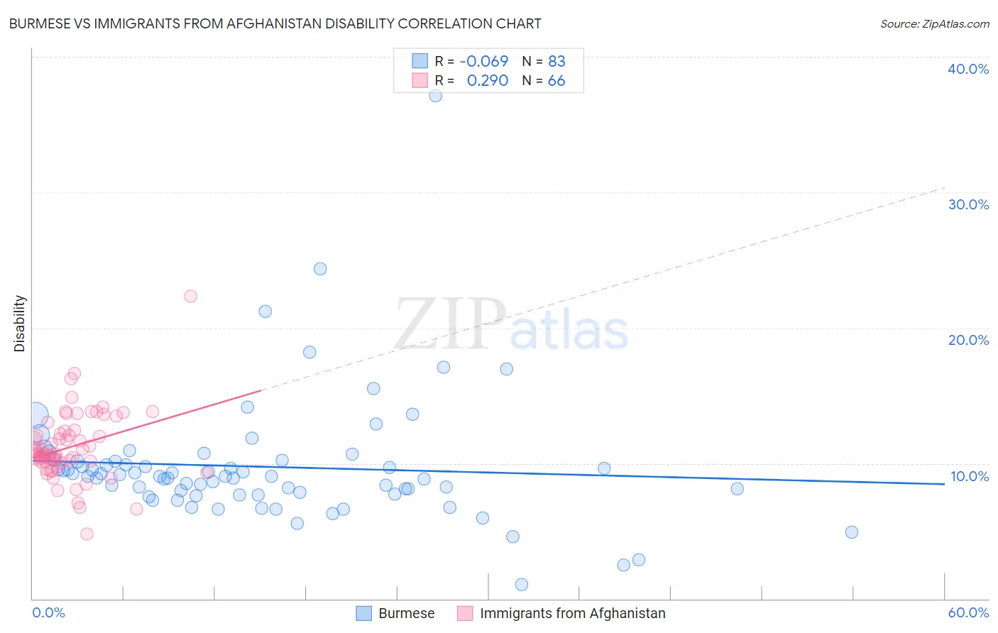 Burmese vs Immigrants from Afghanistan Disability