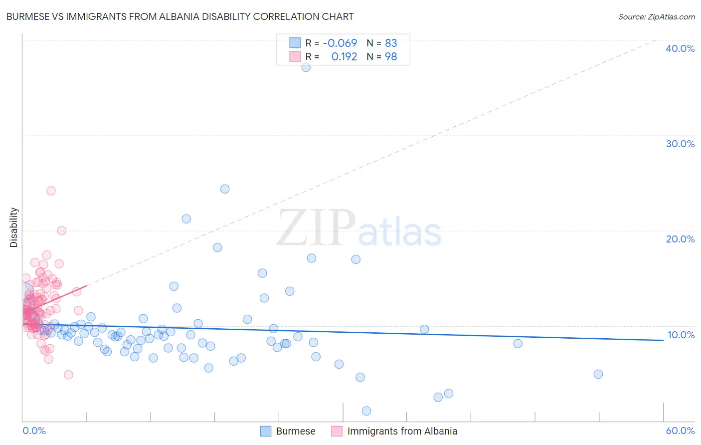 Burmese vs Immigrants from Albania Disability