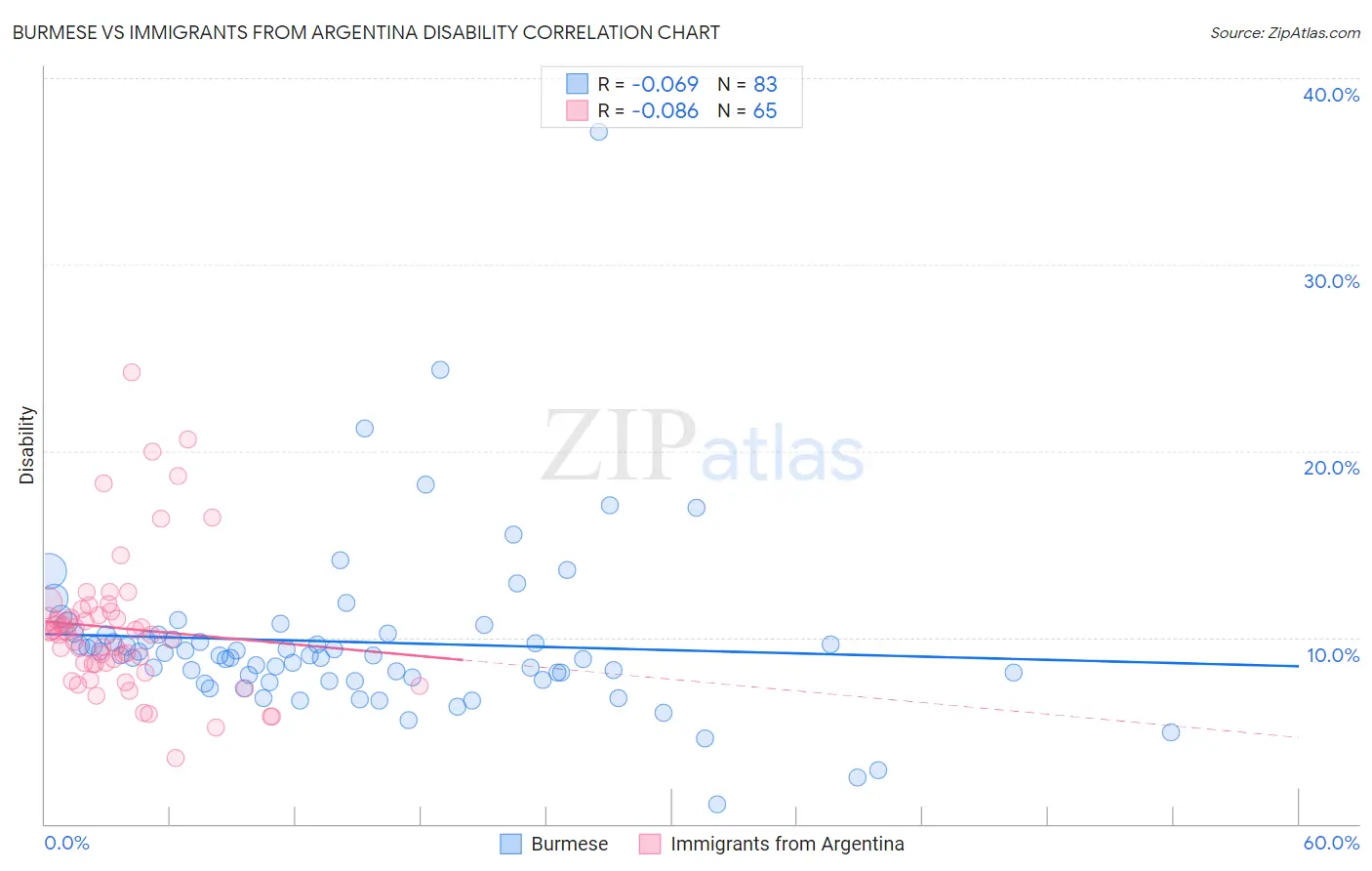 Burmese vs Immigrants from Argentina Disability