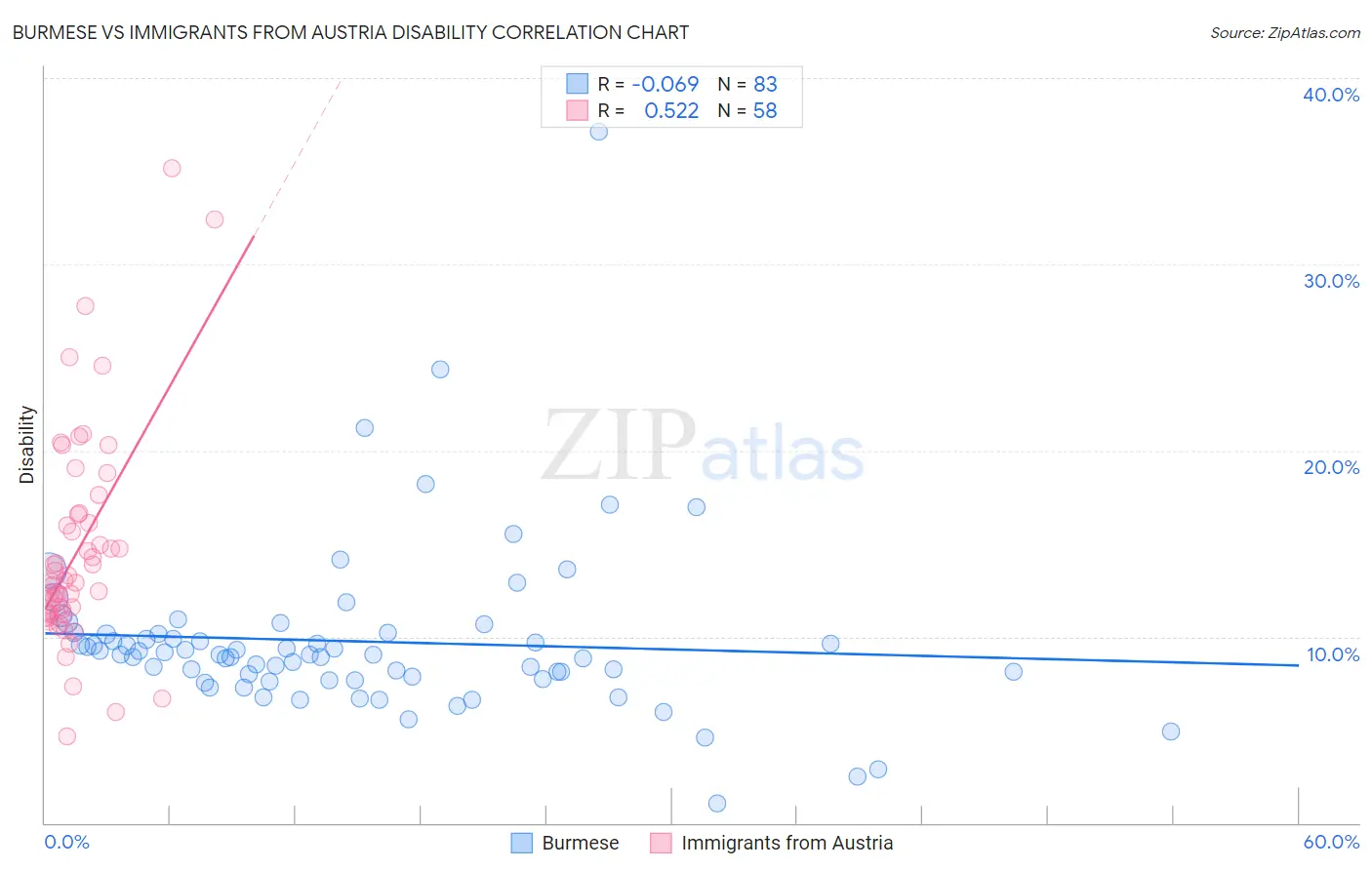 Burmese vs Immigrants from Austria Disability
