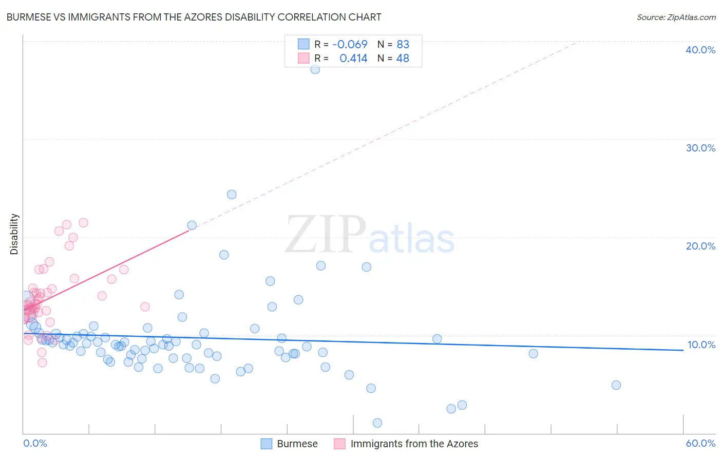 Burmese vs Immigrants from the Azores Disability