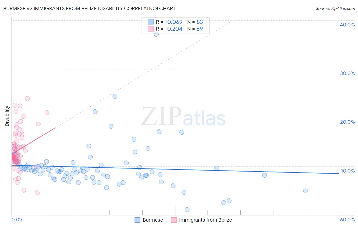 Burmese vs Immigrants from Belize Disability