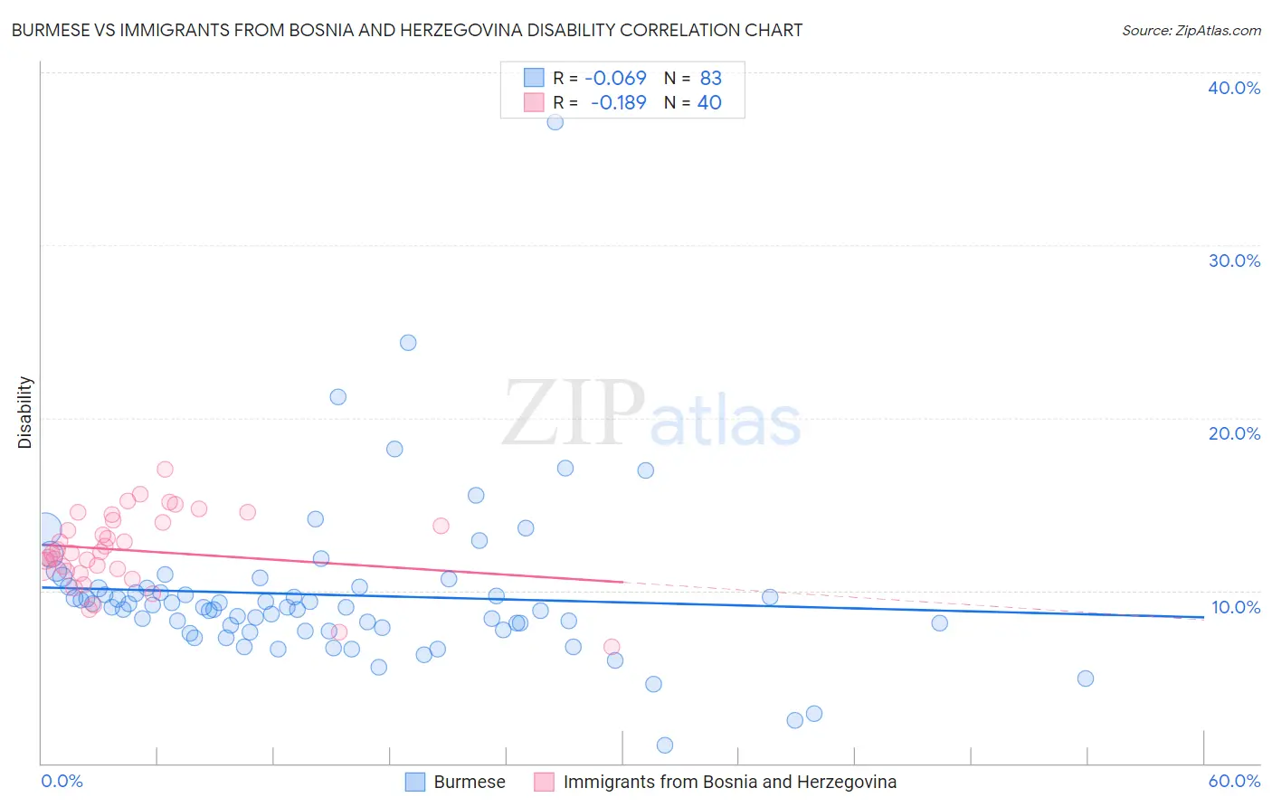 Burmese vs Immigrants from Bosnia and Herzegovina Disability