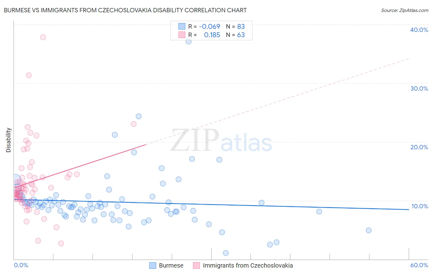 Burmese vs Immigrants from Czechoslovakia Disability