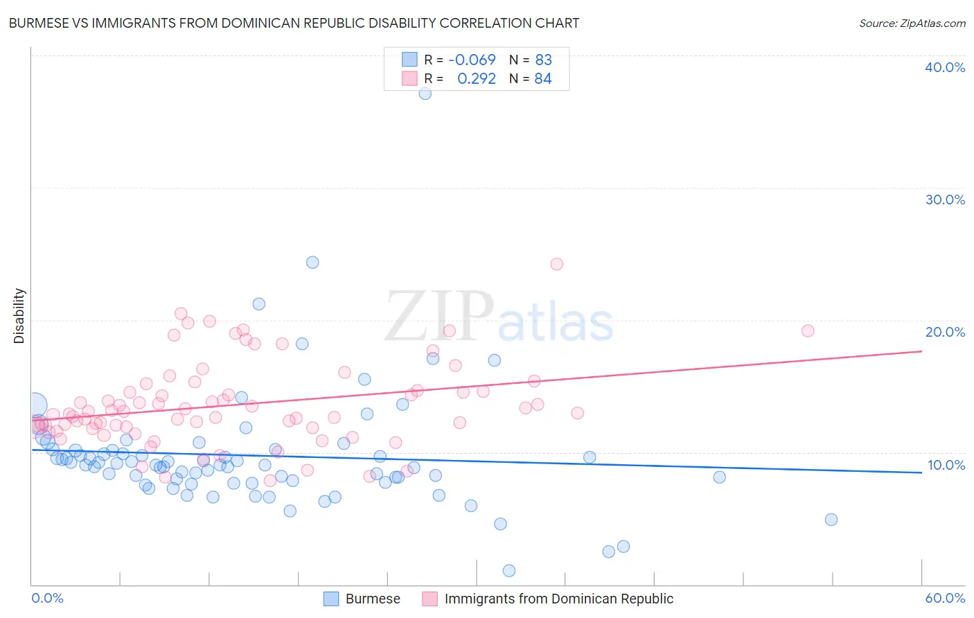 Burmese vs Immigrants from Dominican Republic Disability