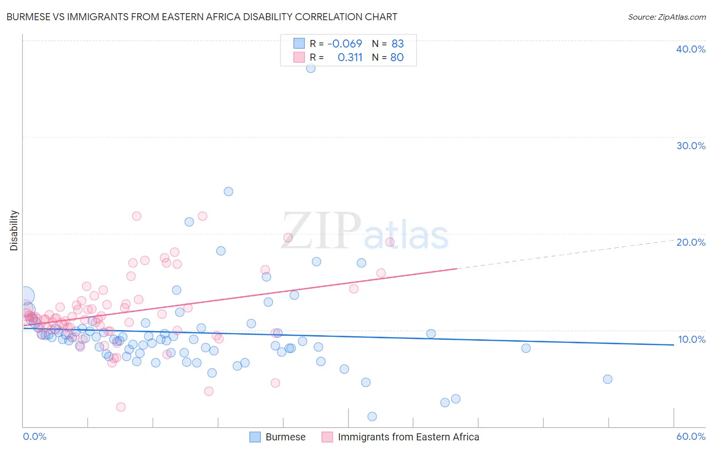 Burmese vs Immigrants from Eastern Africa Disability