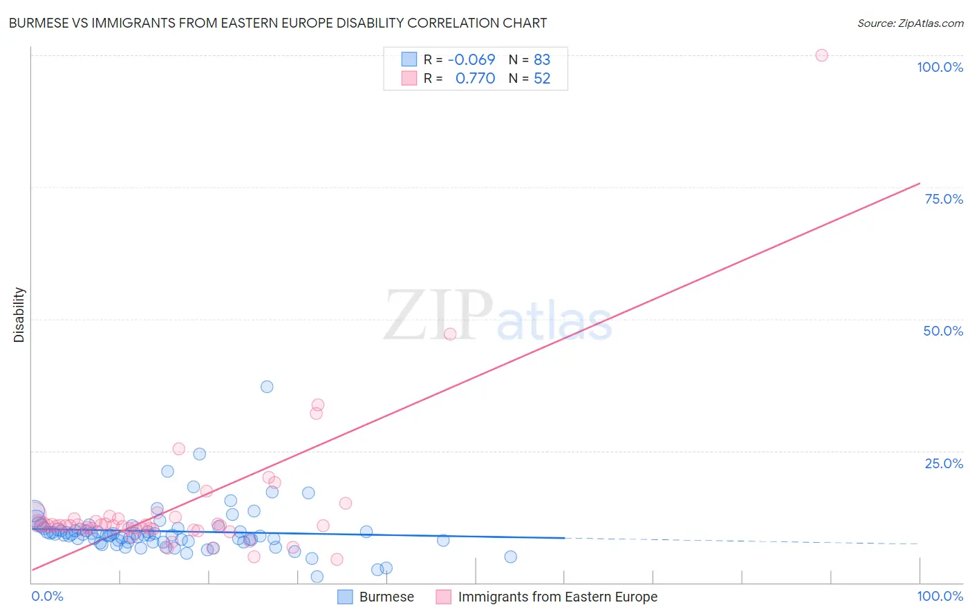 Burmese vs Immigrants from Eastern Europe Disability