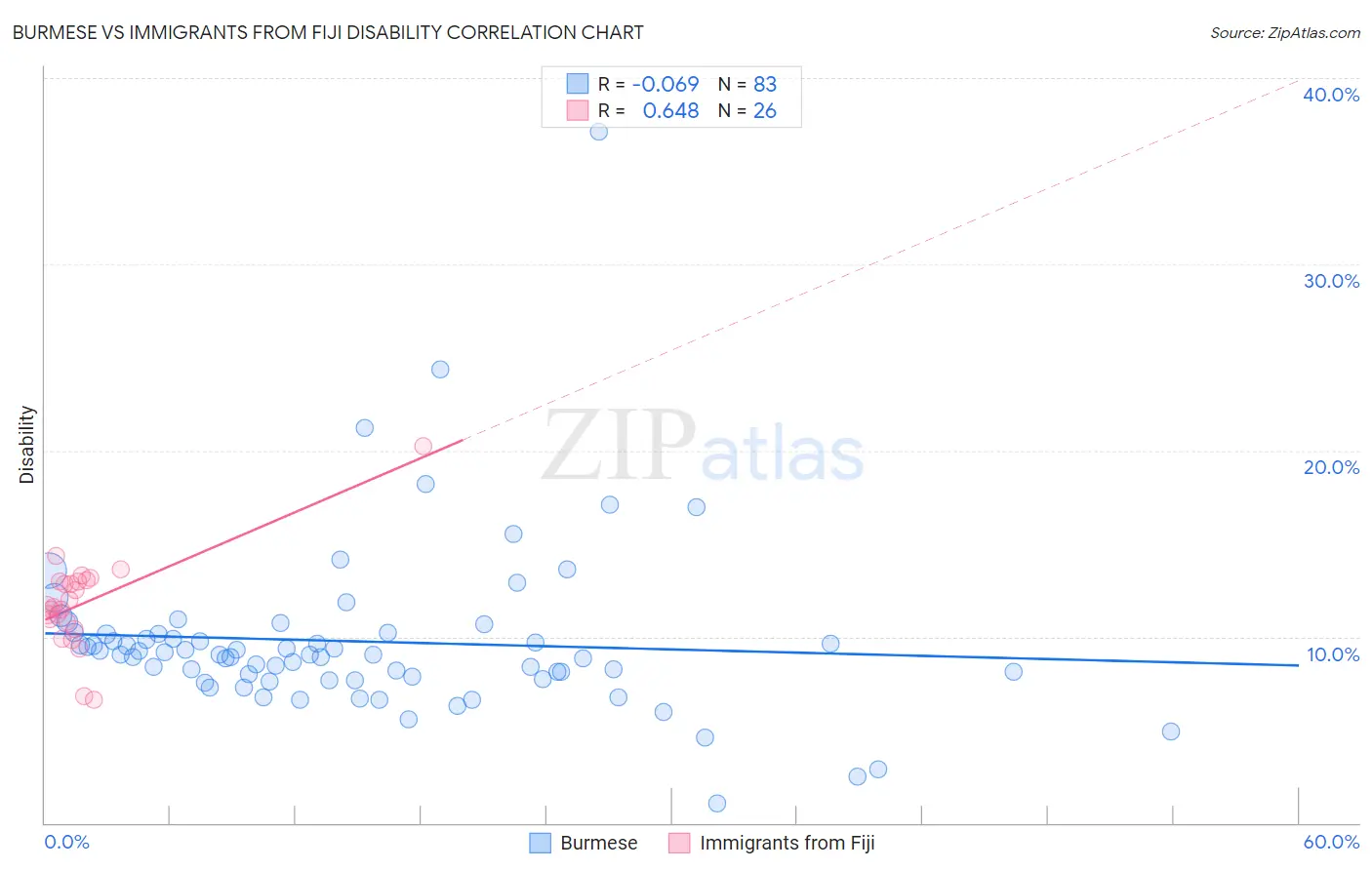 Burmese vs Immigrants from Fiji Disability