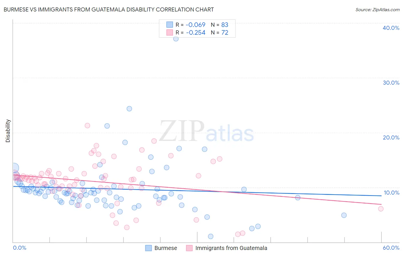 Burmese vs Immigrants from Guatemala Disability
