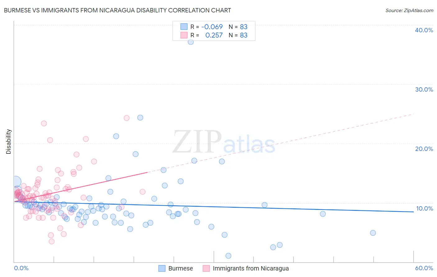 Burmese vs Immigrants from Nicaragua Disability